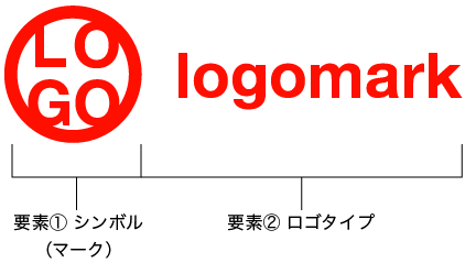 ロゴデザインの構成要素と種類 ロゴ作成デザイン実績5000件以上